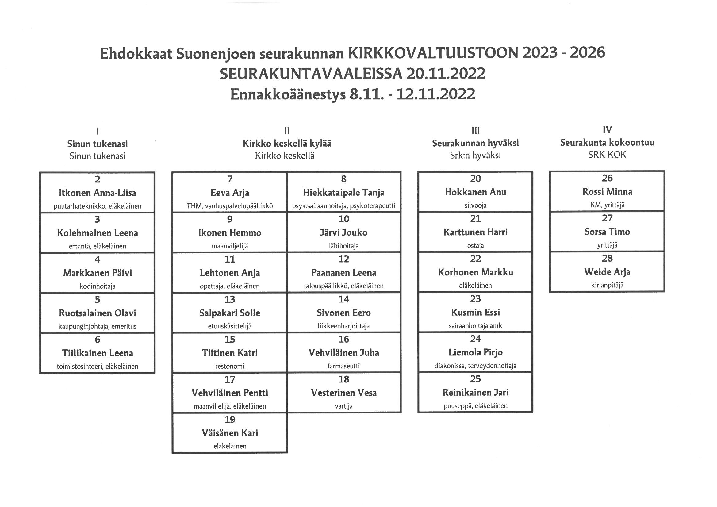 Seurakuntavaalien ehdokkaat 2022